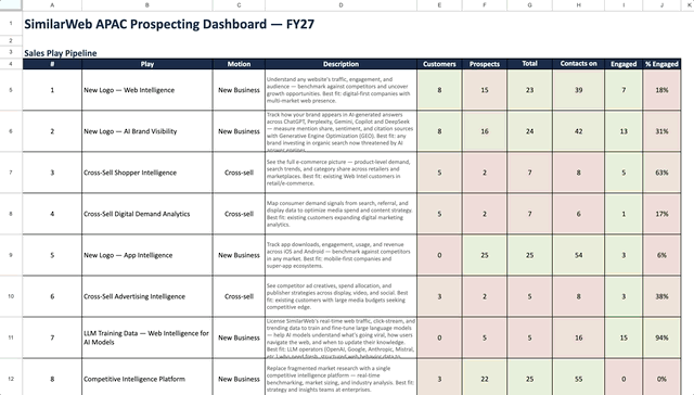 Prospecting workbook in motion: account name typed, then HQ, revenue, contacts, and play data auto-populate via cross-sheet XLOOKUPs.