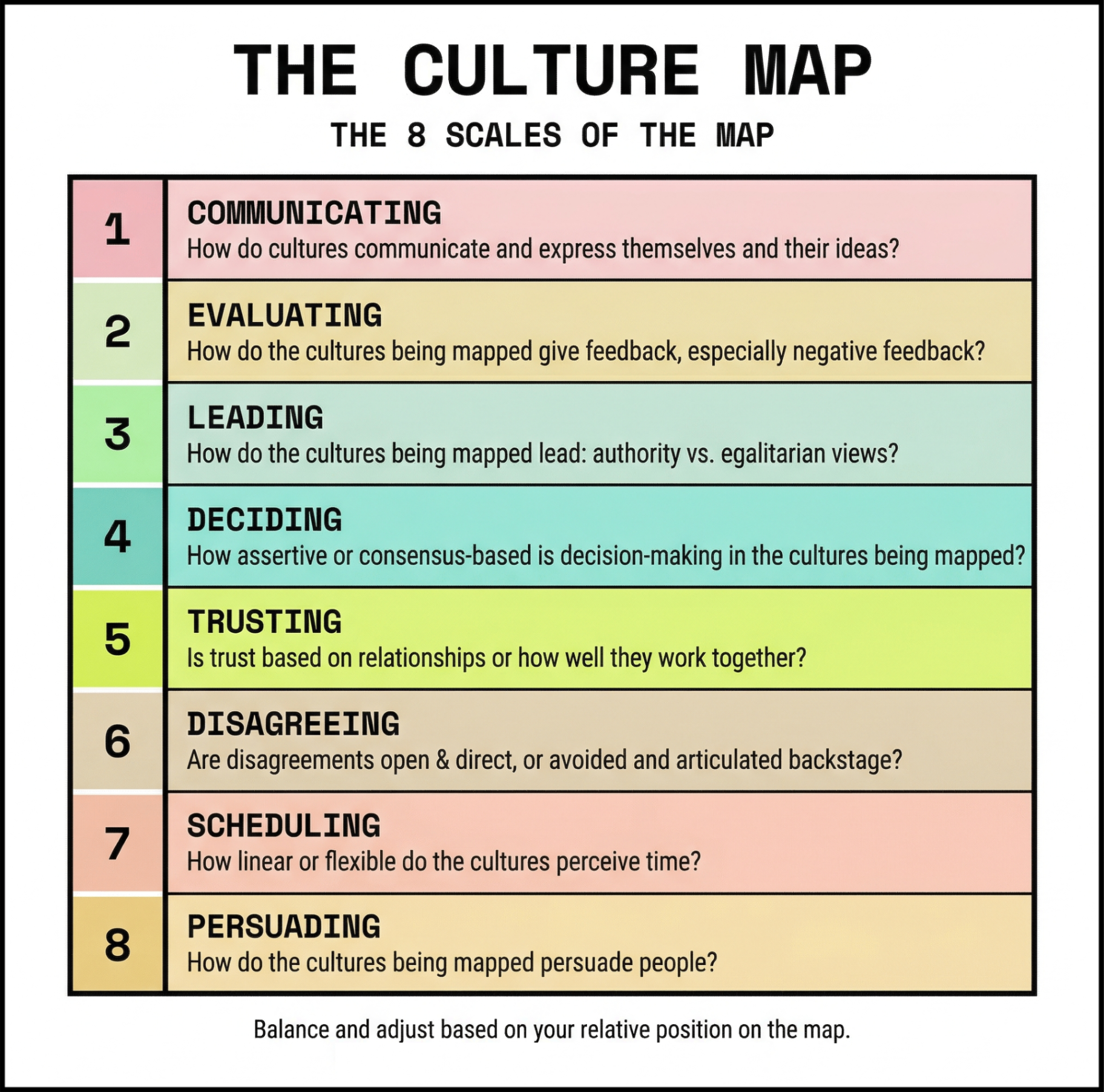 Erin Meyer's Culture Map - The 8 Scales