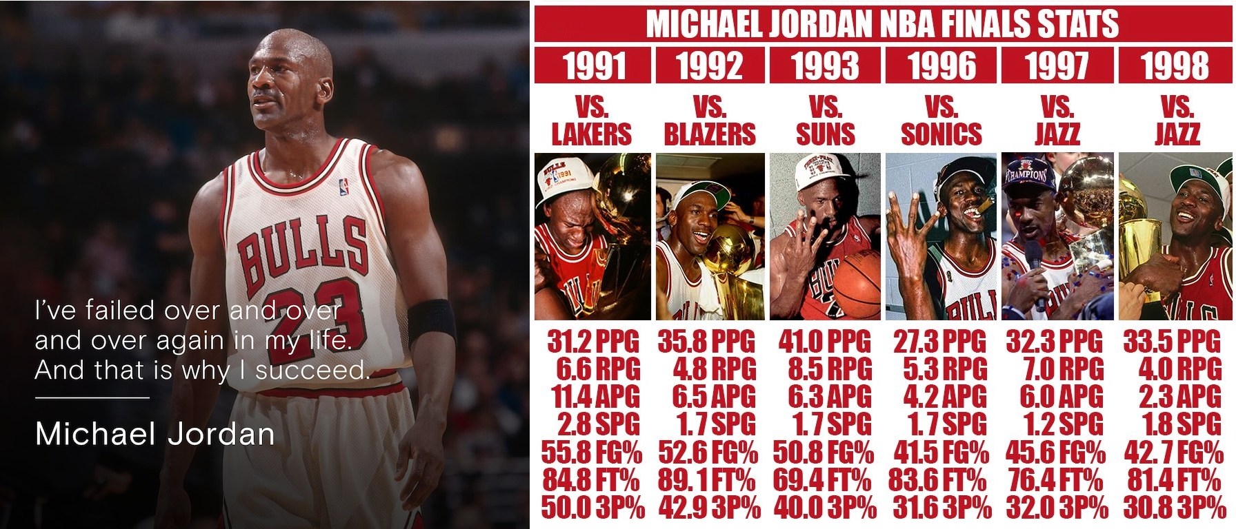 Michael Jordan NBA Finals Stats